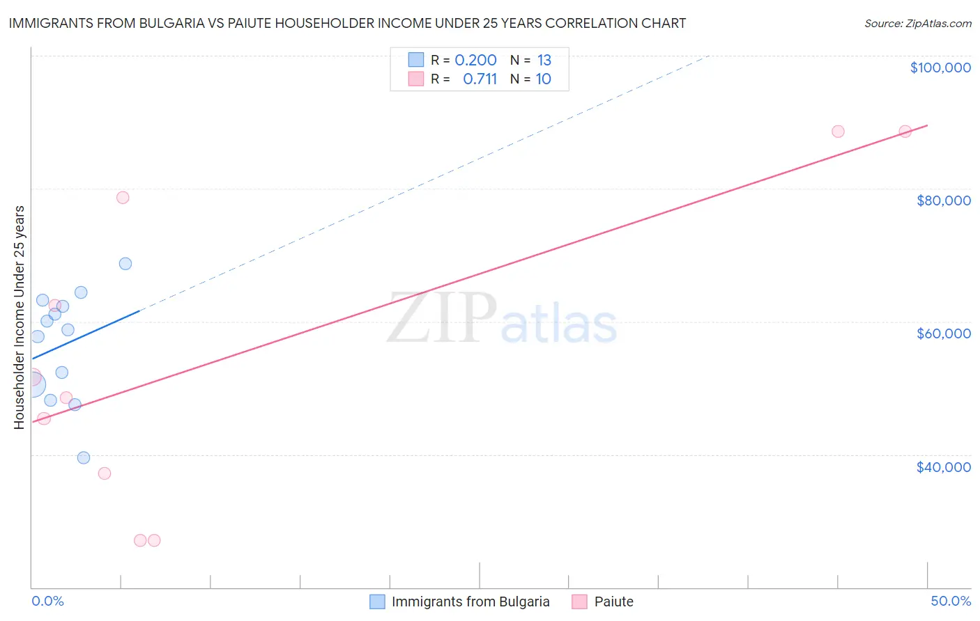 Immigrants from Bulgaria vs Paiute Householder Income Under 25 years