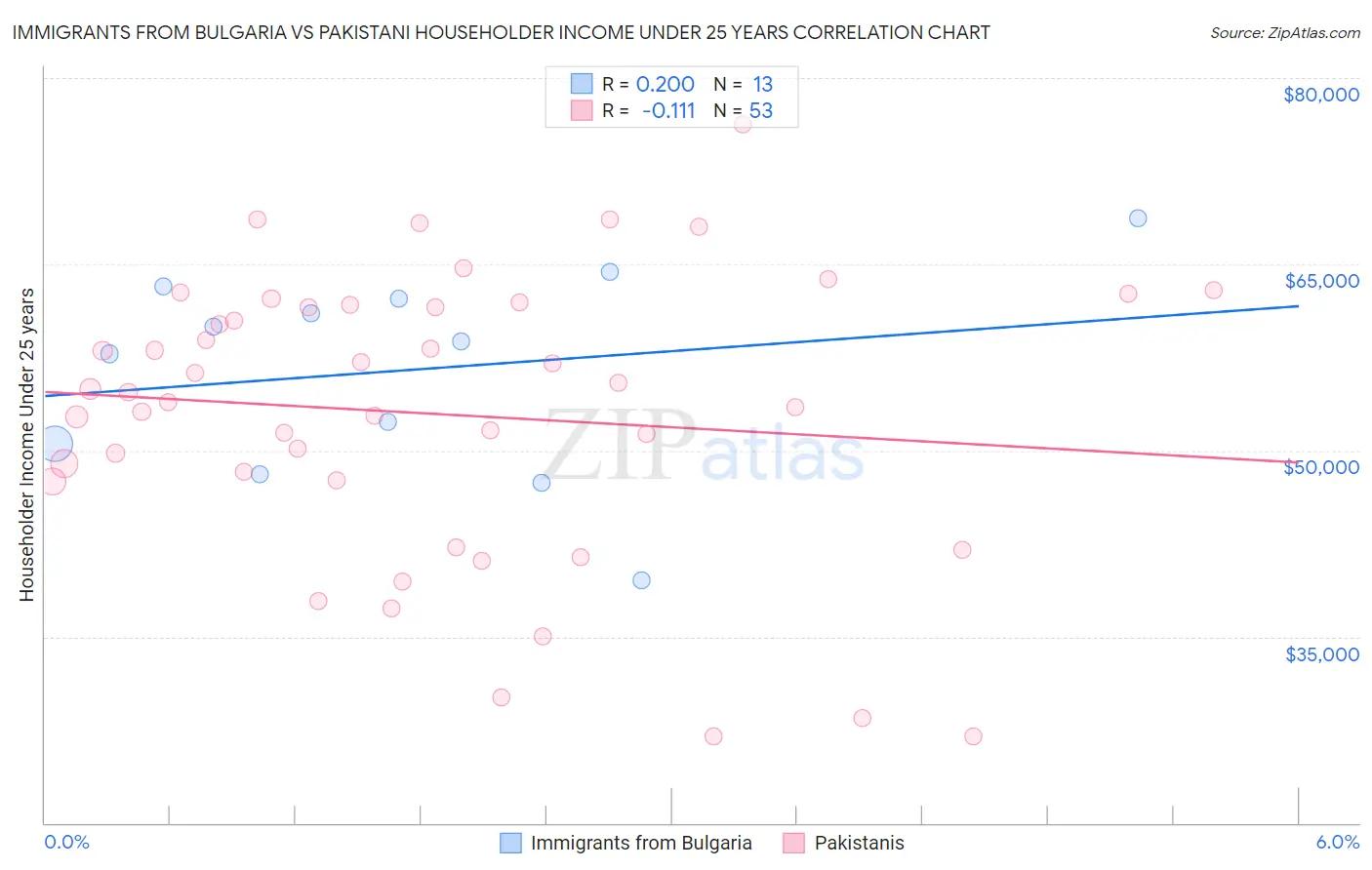Immigrants from Bulgaria vs Pakistani Householder Income Under 25 years