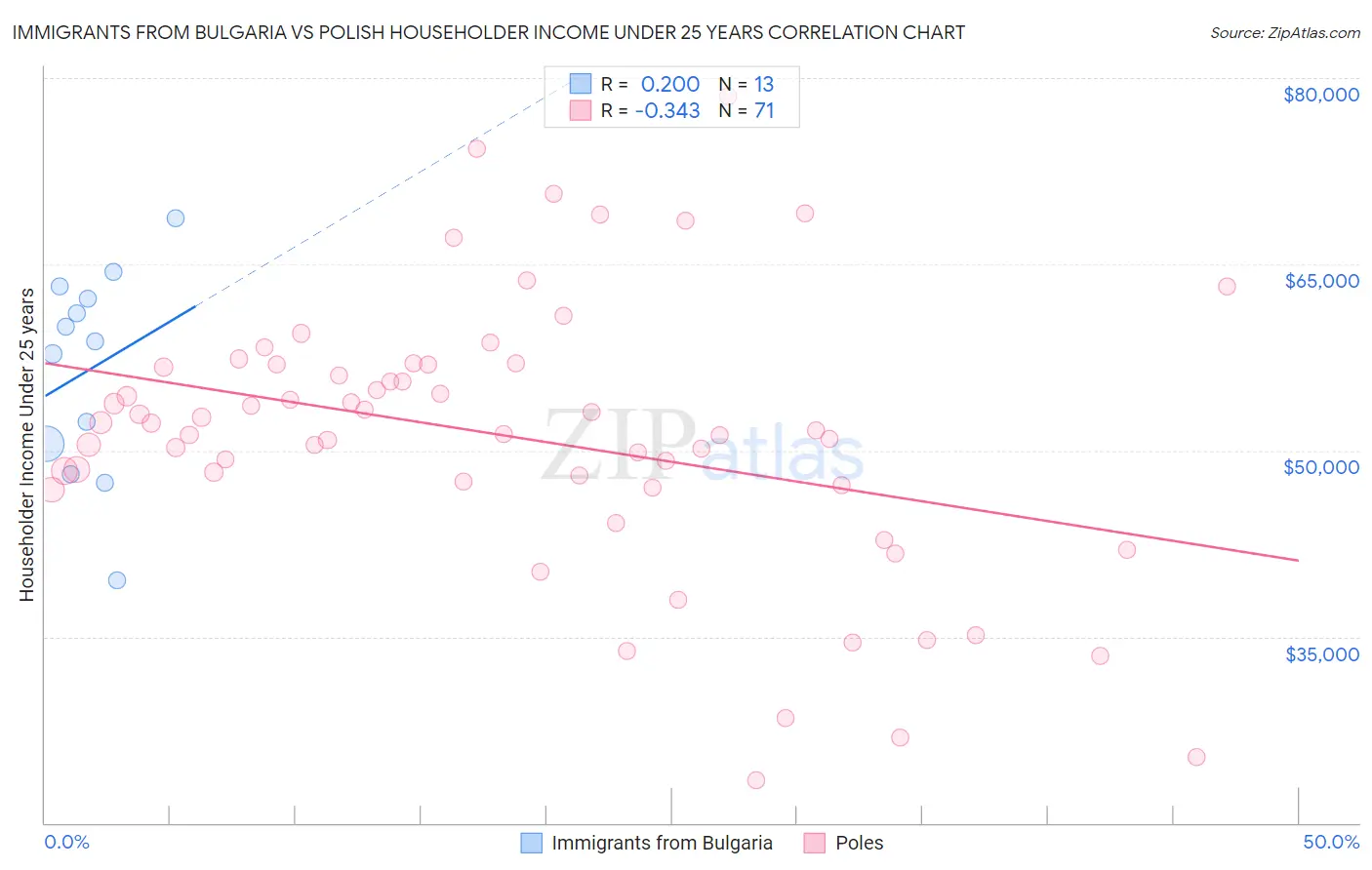 Immigrants from Bulgaria vs Polish Householder Income Under 25 years