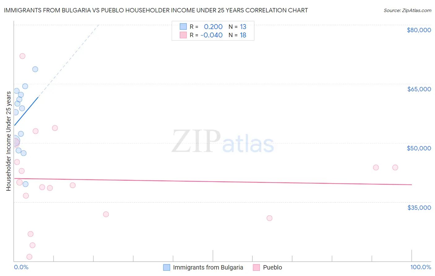 Immigrants from Bulgaria vs Pueblo Householder Income Under 25 years