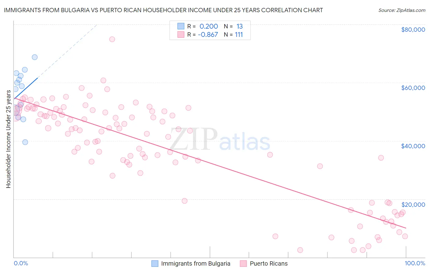 Immigrants from Bulgaria vs Puerto Rican Householder Income Under 25 years