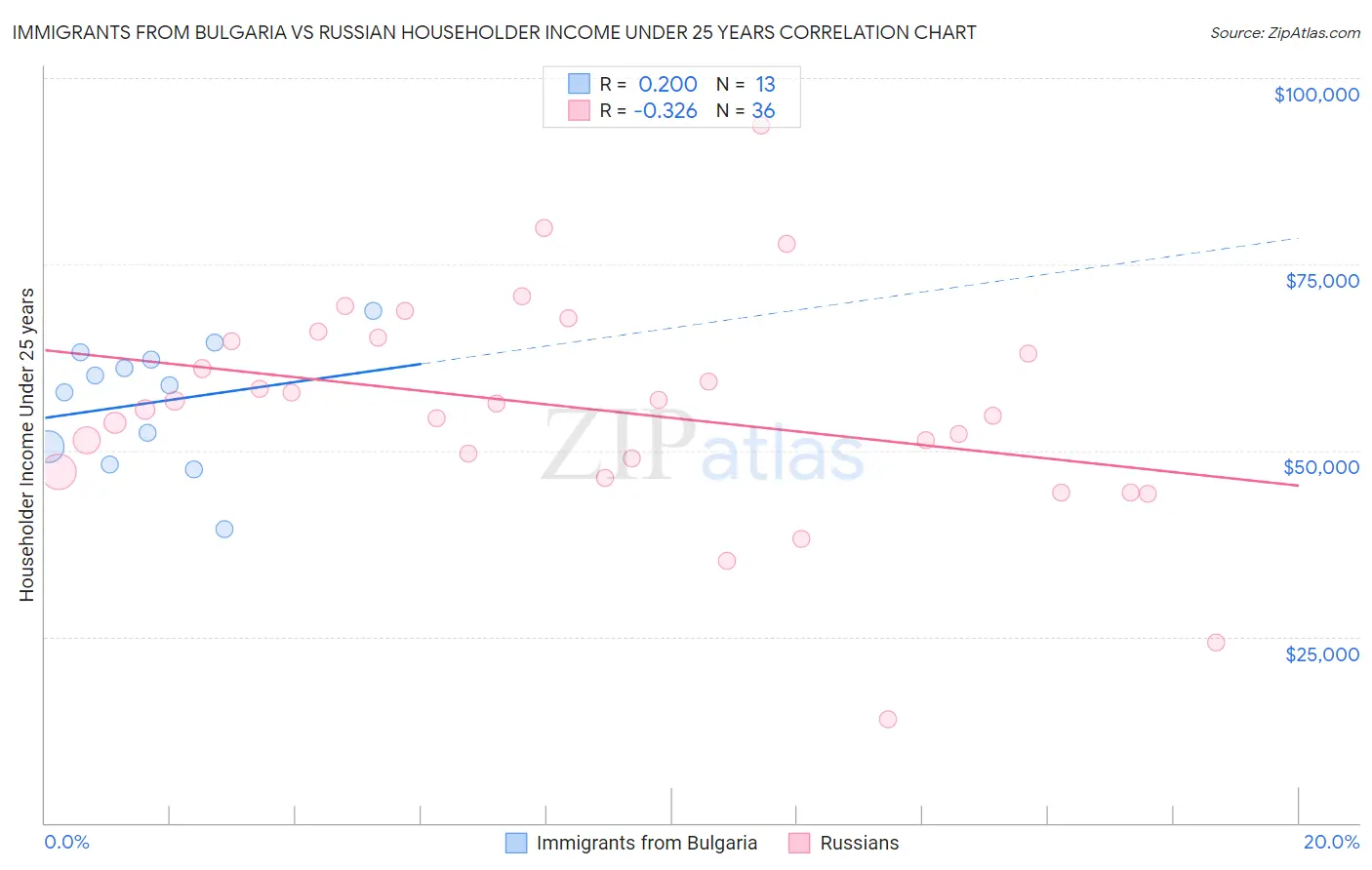 Immigrants from Bulgaria vs Russian Householder Income Under 25 years