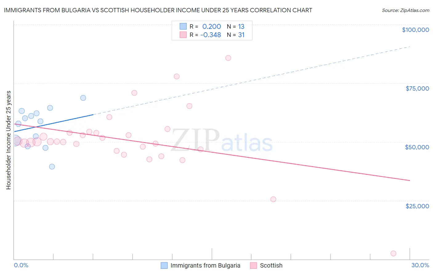 Immigrants from Bulgaria vs Scottish Householder Income Under 25 years