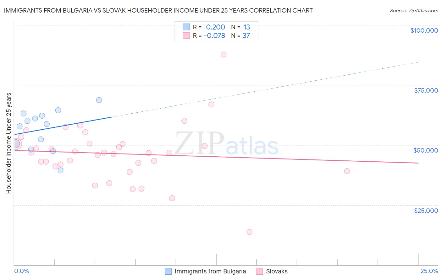 Immigrants from Bulgaria vs Slovak Householder Income Under 25 years