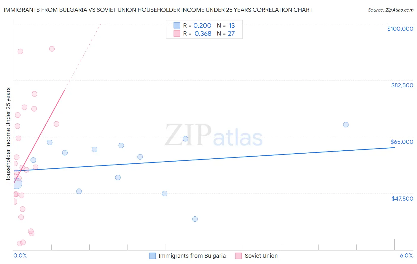 Immigrants from Bulgaria vs Soviet Union Householder Income Under 25 years