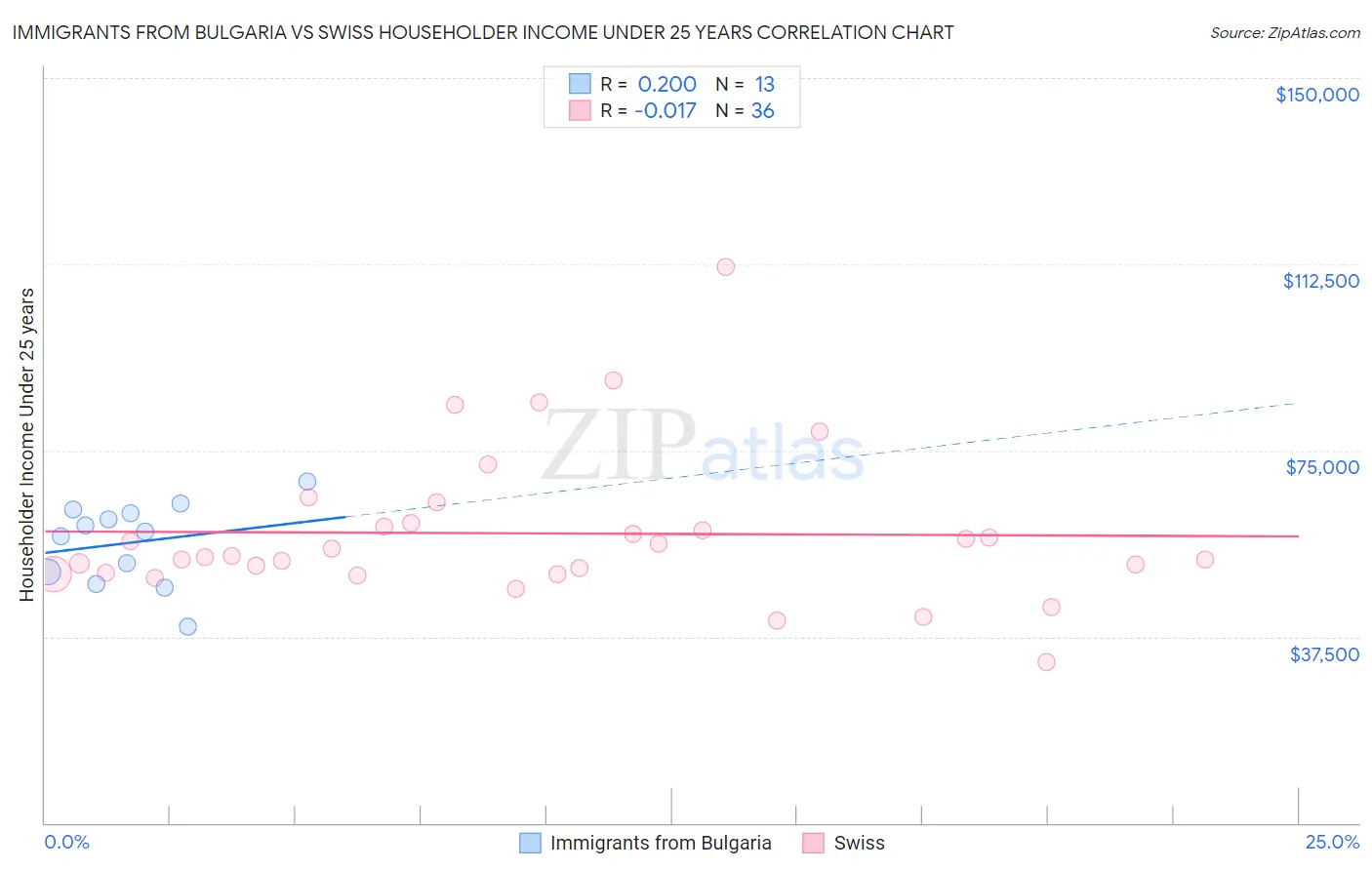 Immigrants from Bulgaria vs Swiss Householder Income Under 25 years