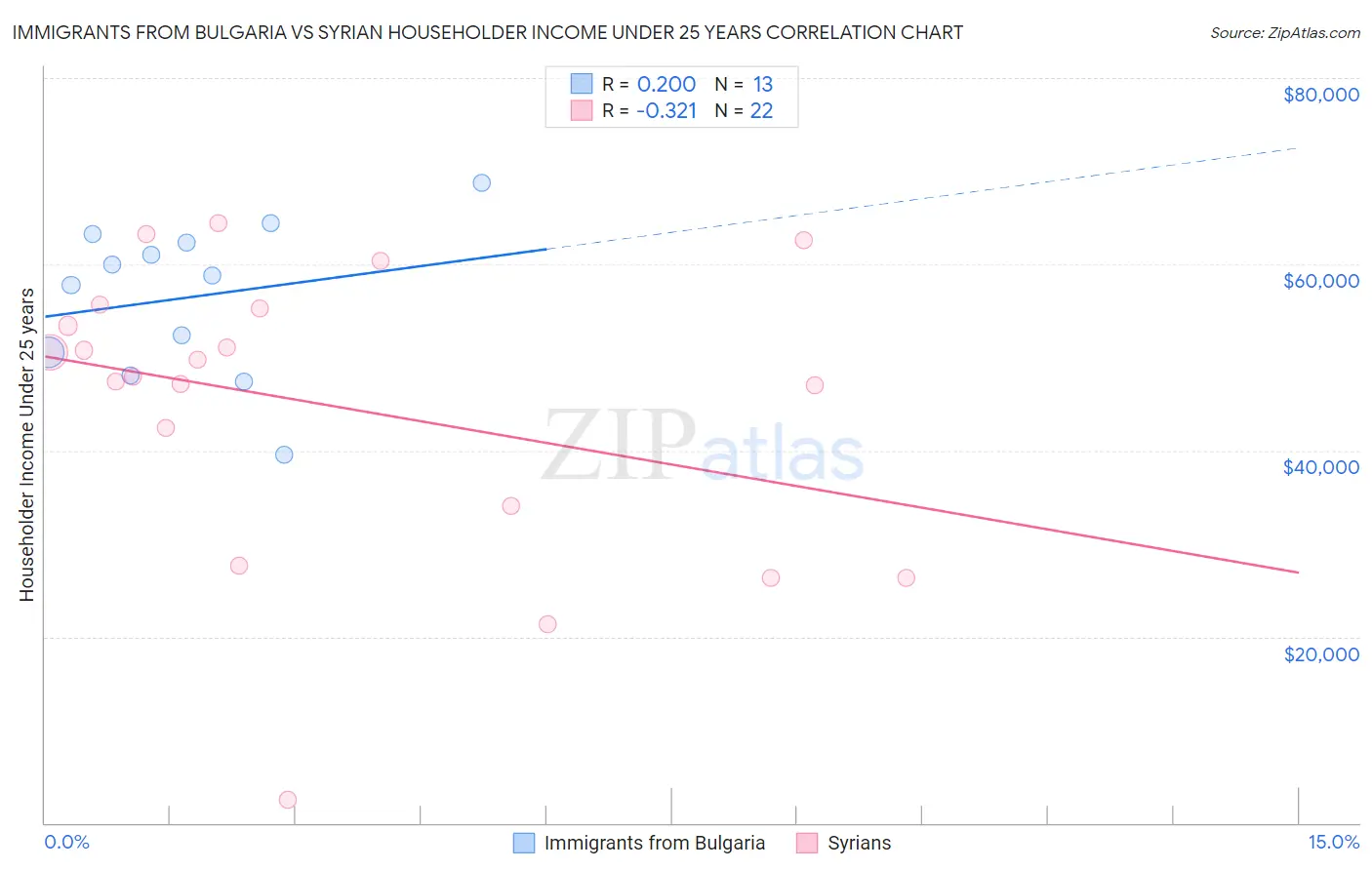 Immigrants from Bulgaria vs Syrian Householder Income Under 25 years