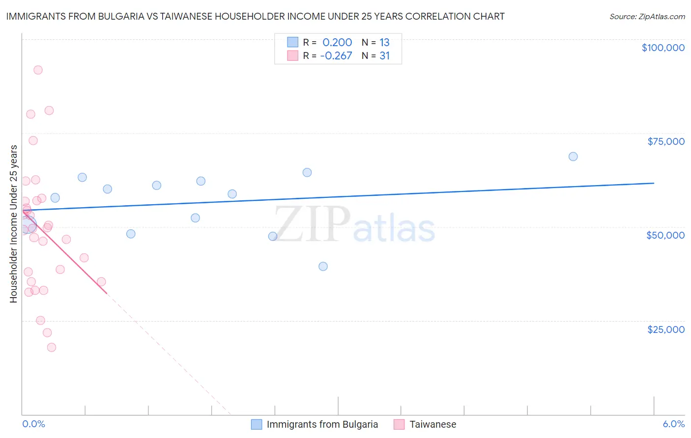 Immigrants from Bulgaria vs Taiwanese Householder Income Under 25 years
