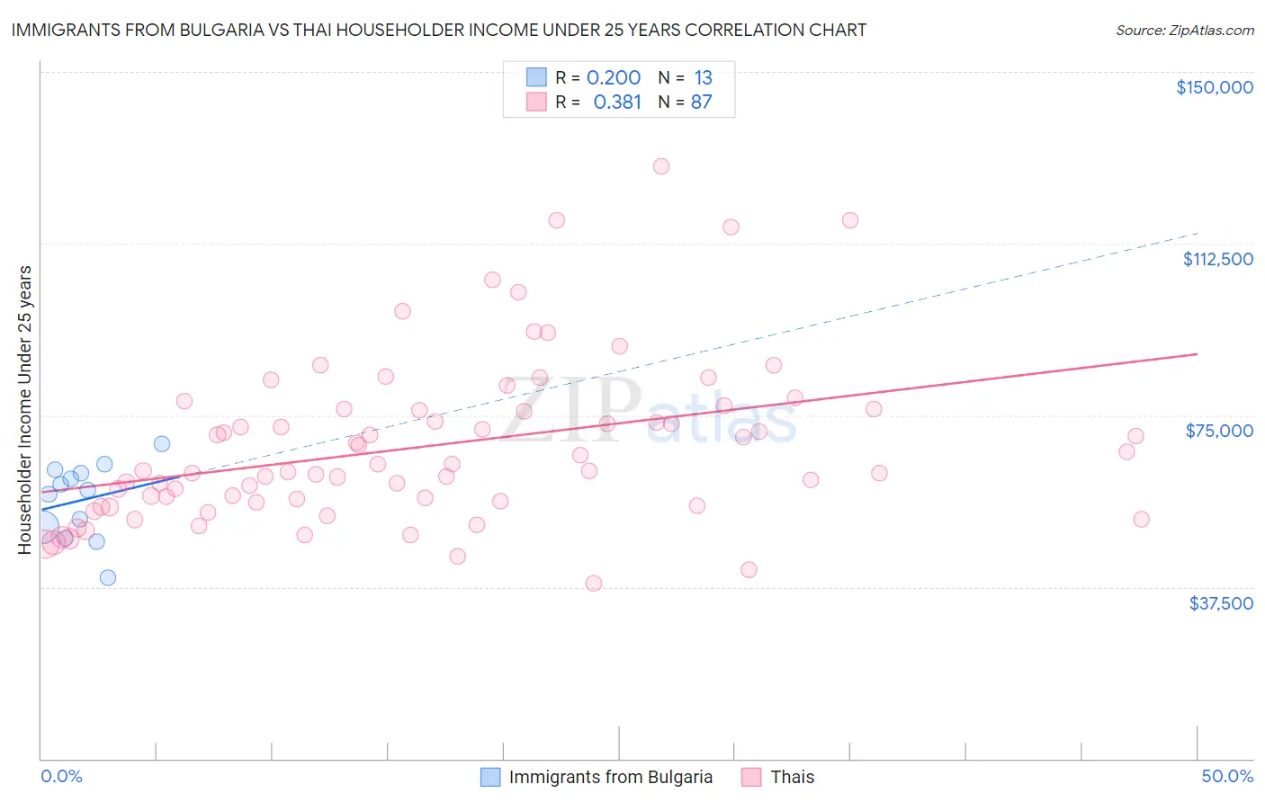 Immigrants from Bulgaria vs Thai Householder Income Under 25 years
