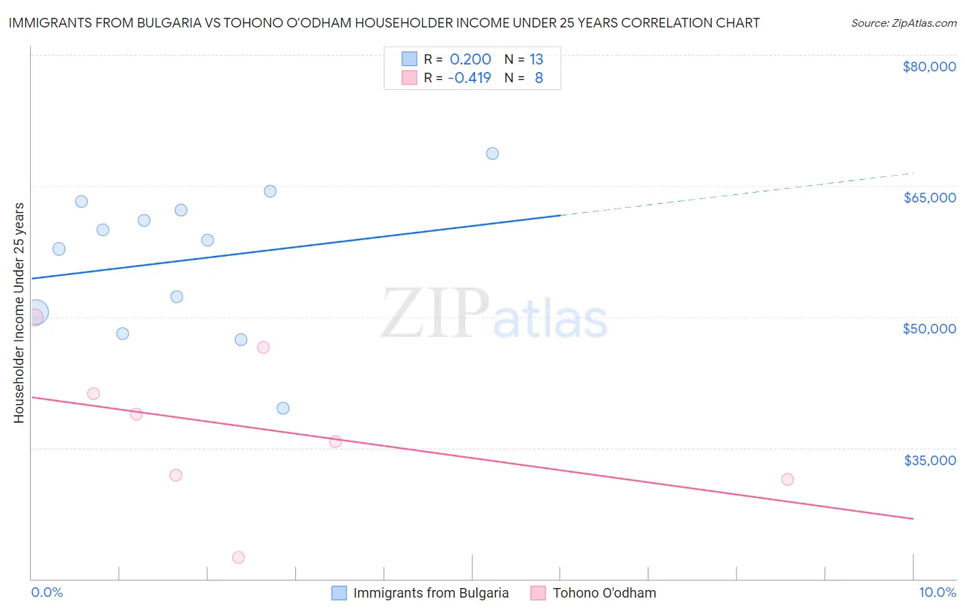 Immigrants from Bulgaria vs Tohono O'odham Householder Income Under 25 years