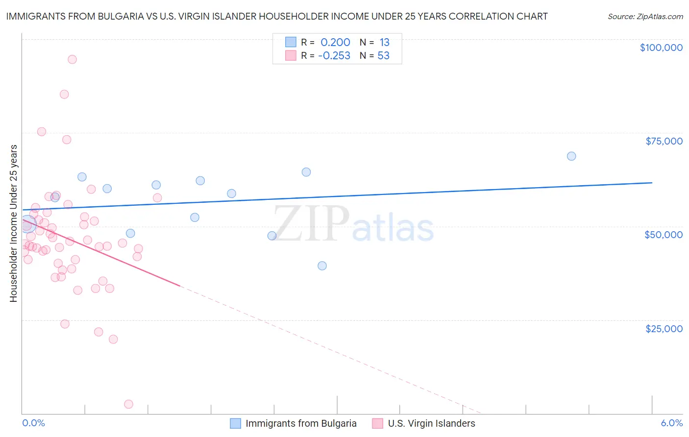 Immigrants from Bulgaria vs U.S. Virgin Islander Householder Income Under 25 years