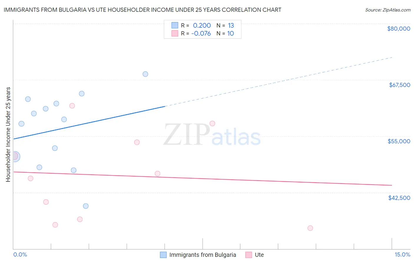 Immigrants from Bulgaria vs Ute Householder Income Under 25 years