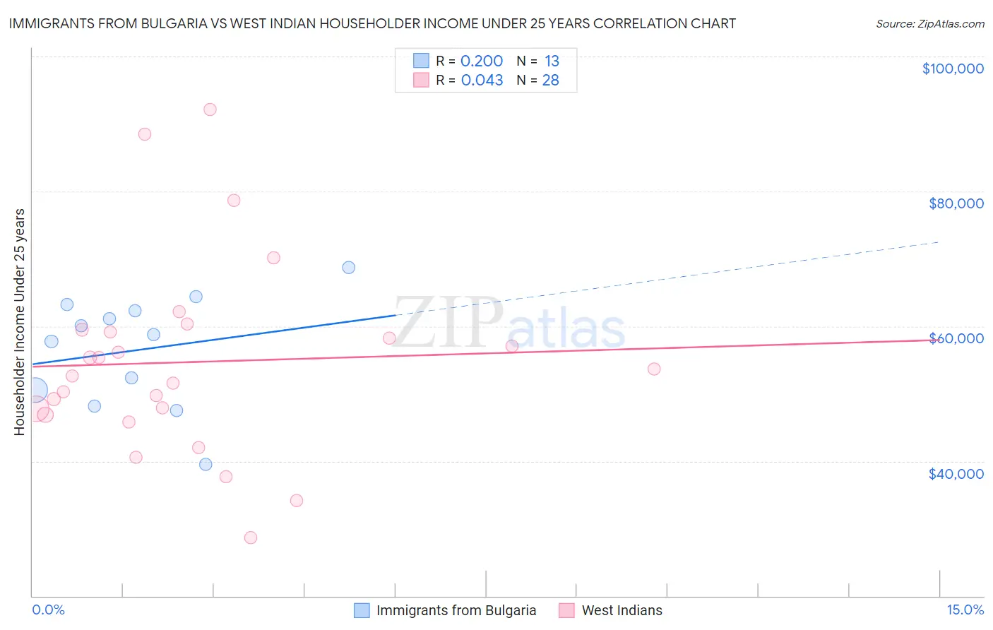 Immigrants from Bulgaria vs West Indian Householder Income Under 25 years