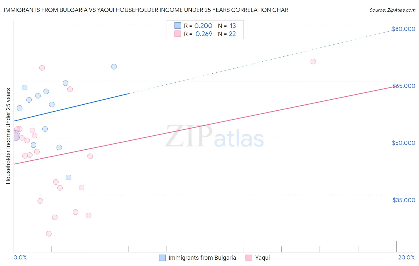 Immigrants from Bulgaria vs Yaqui Householder Income Under 25 years