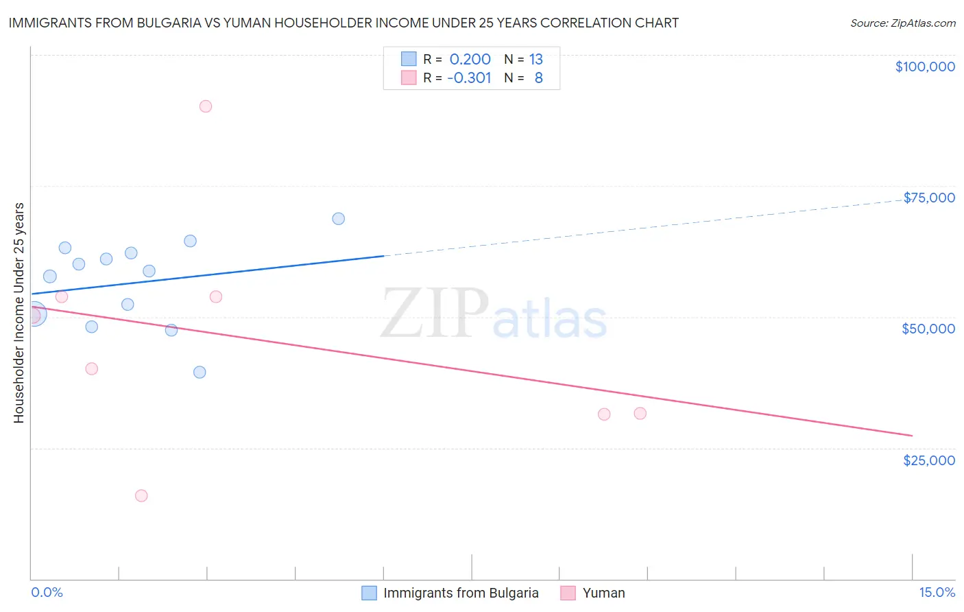 Immigrants from Bulgaria vs Yuman Householder Income Under 25 years