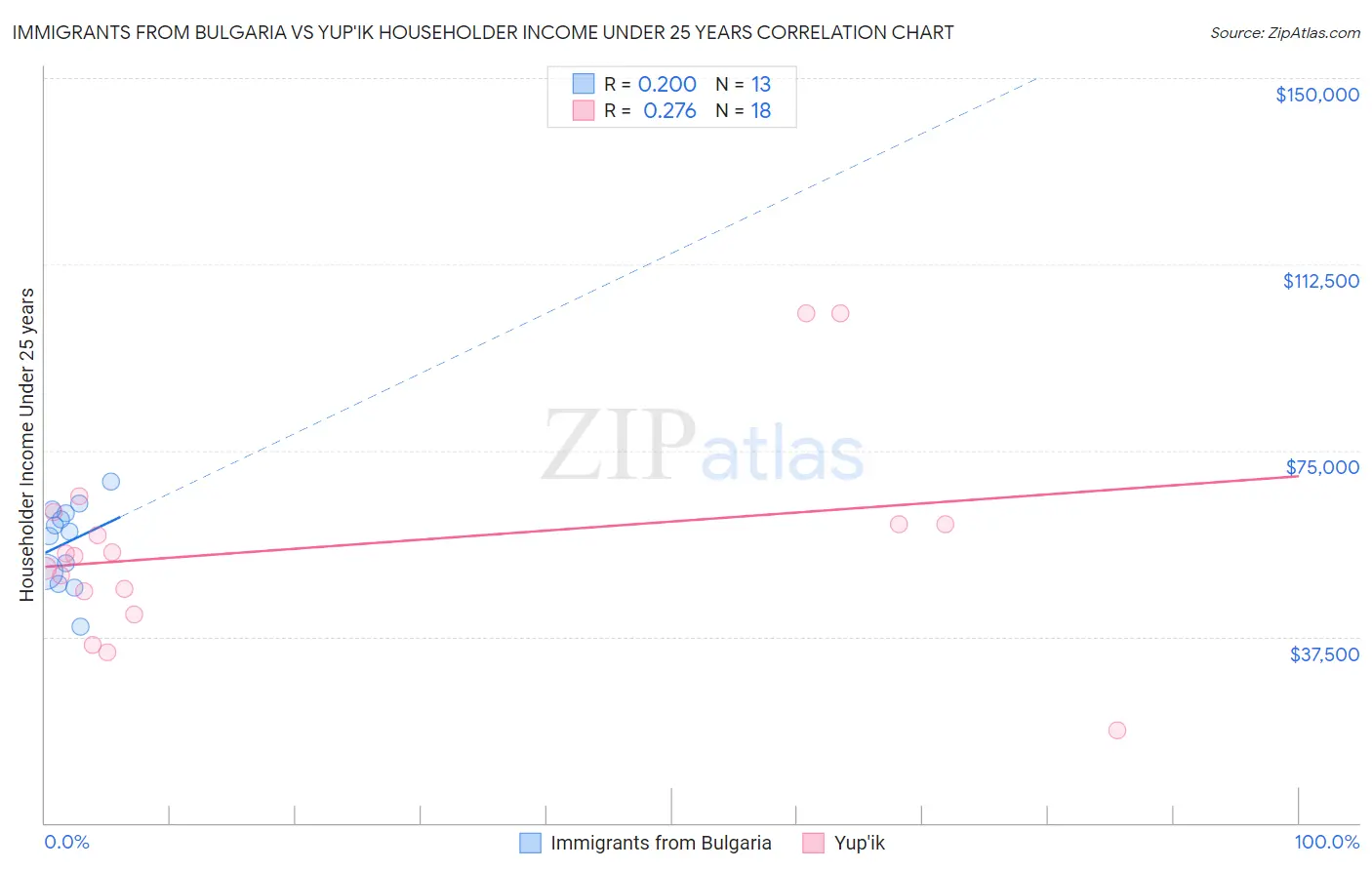 Immigrants from Bulgaria vs Yup'ik Householder Income Under 25 years