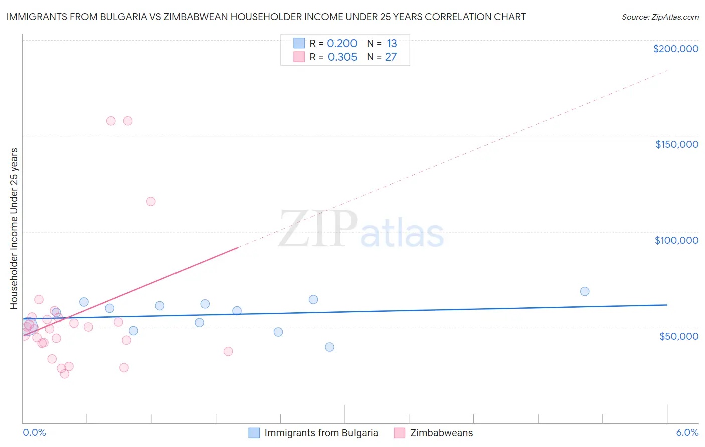 Immigrants from Bulgaria vs Zimbabwean Householder Income Under 25 years