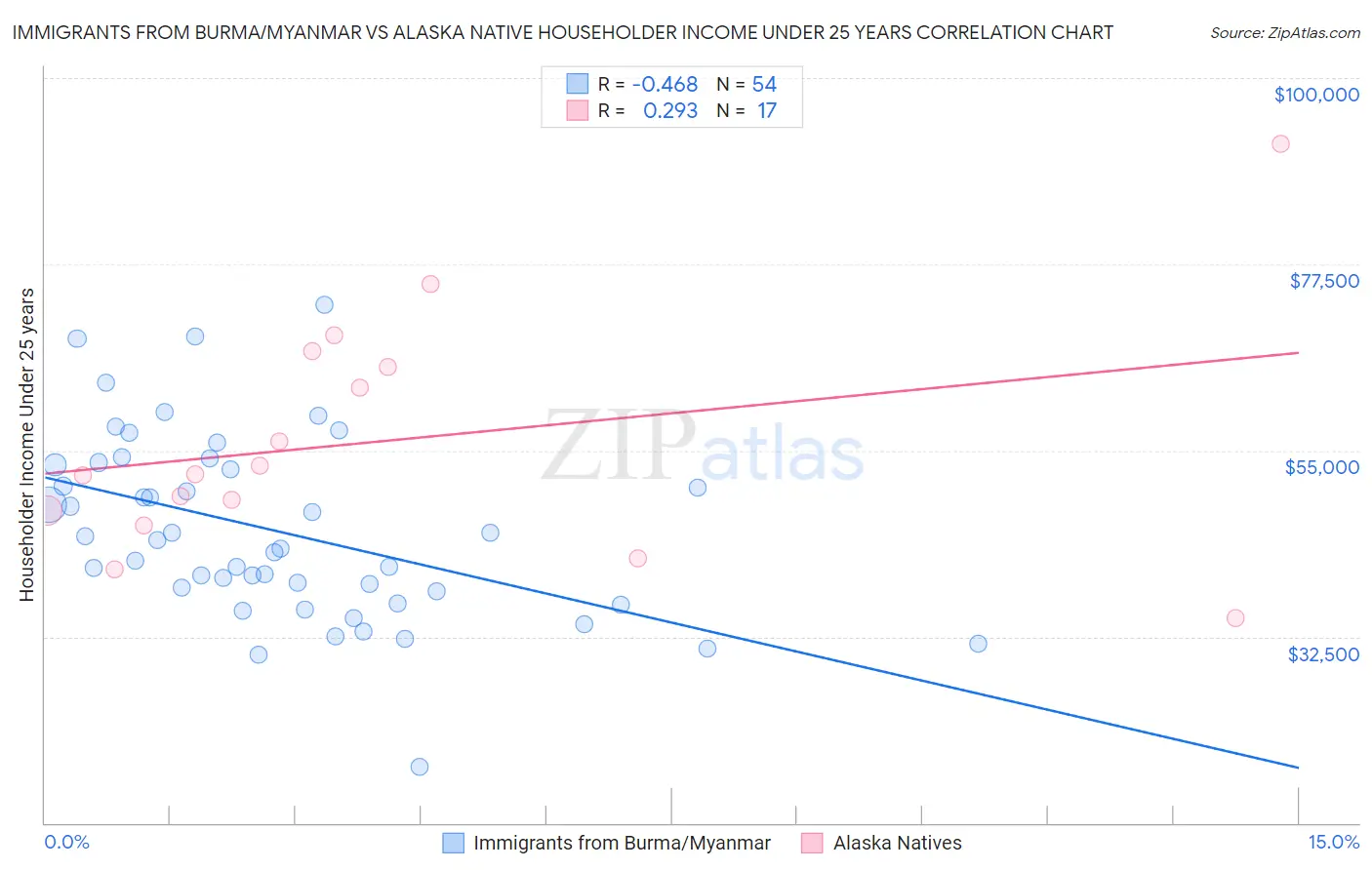 Immigrants from Burma/Myanmar vs Alaska Native Householder Income Under 25 years