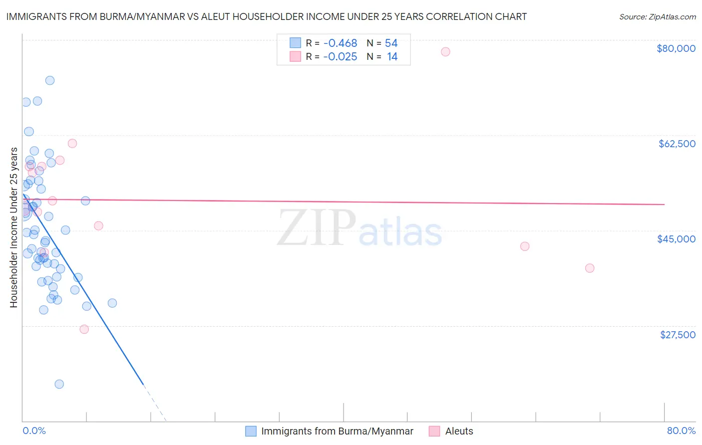 Immigrants from Burma/Myanmar vs Aleut Householder Income Under 25 years