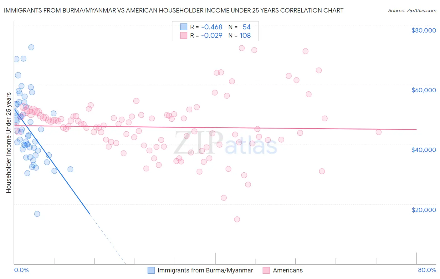 Immigrants from Burma/Myanmar vs American Householder Income Under 25 years
