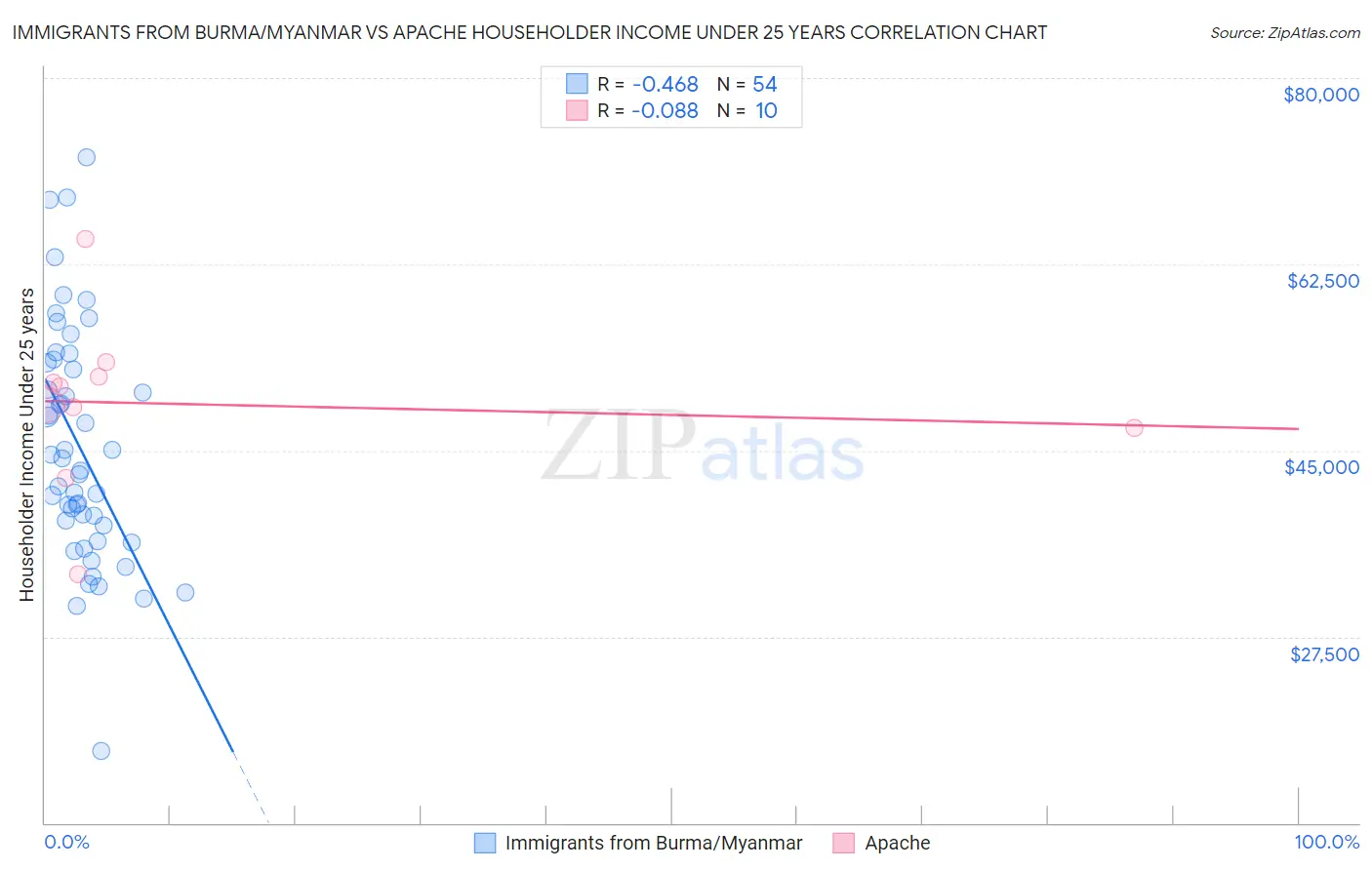 Immigrants from Burma/Myanmar vs Apache Householder Income Under 25 years