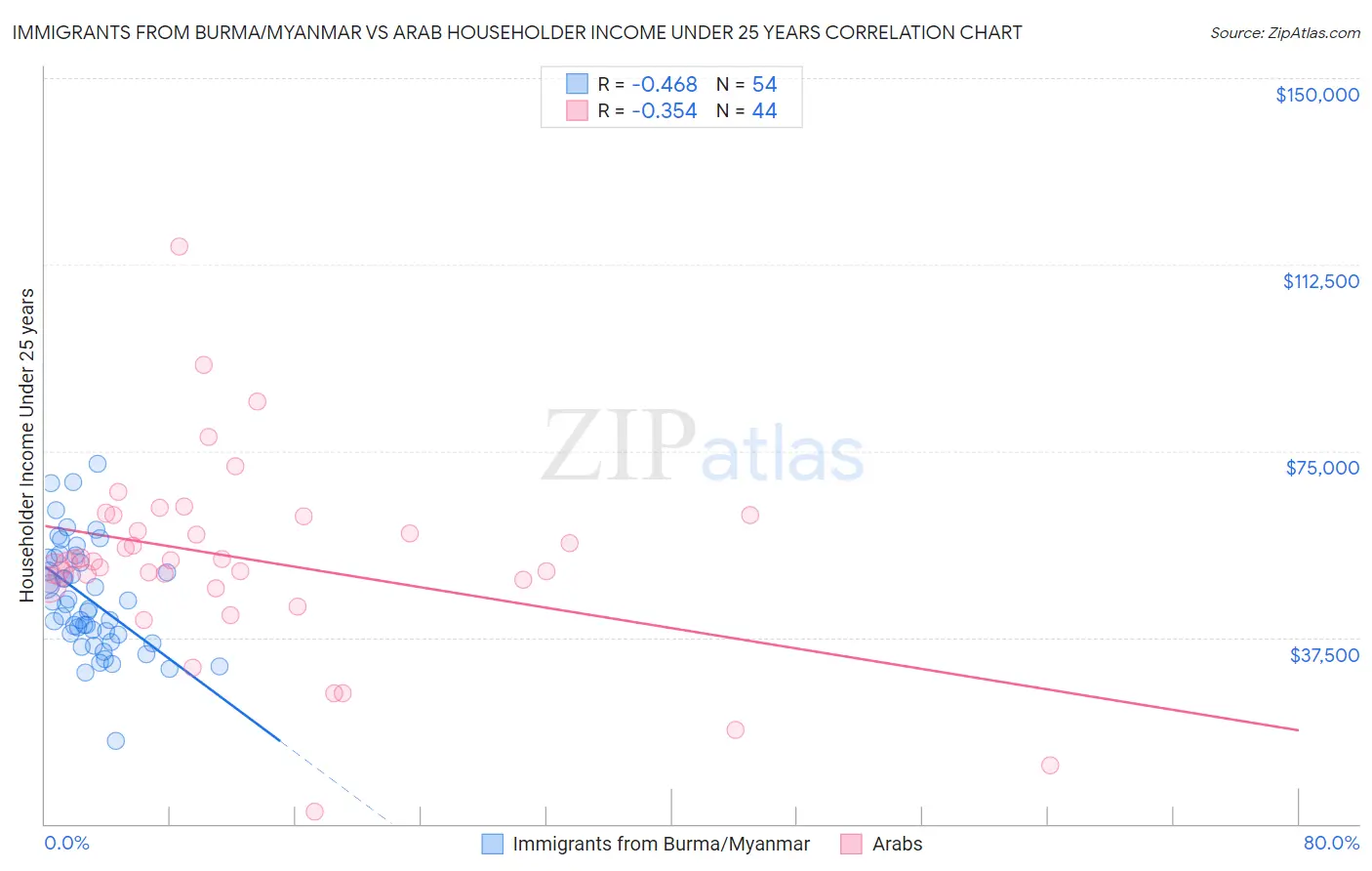 Immigrants from Burma/Myanmar vs Arab Householder Income Under 25 years