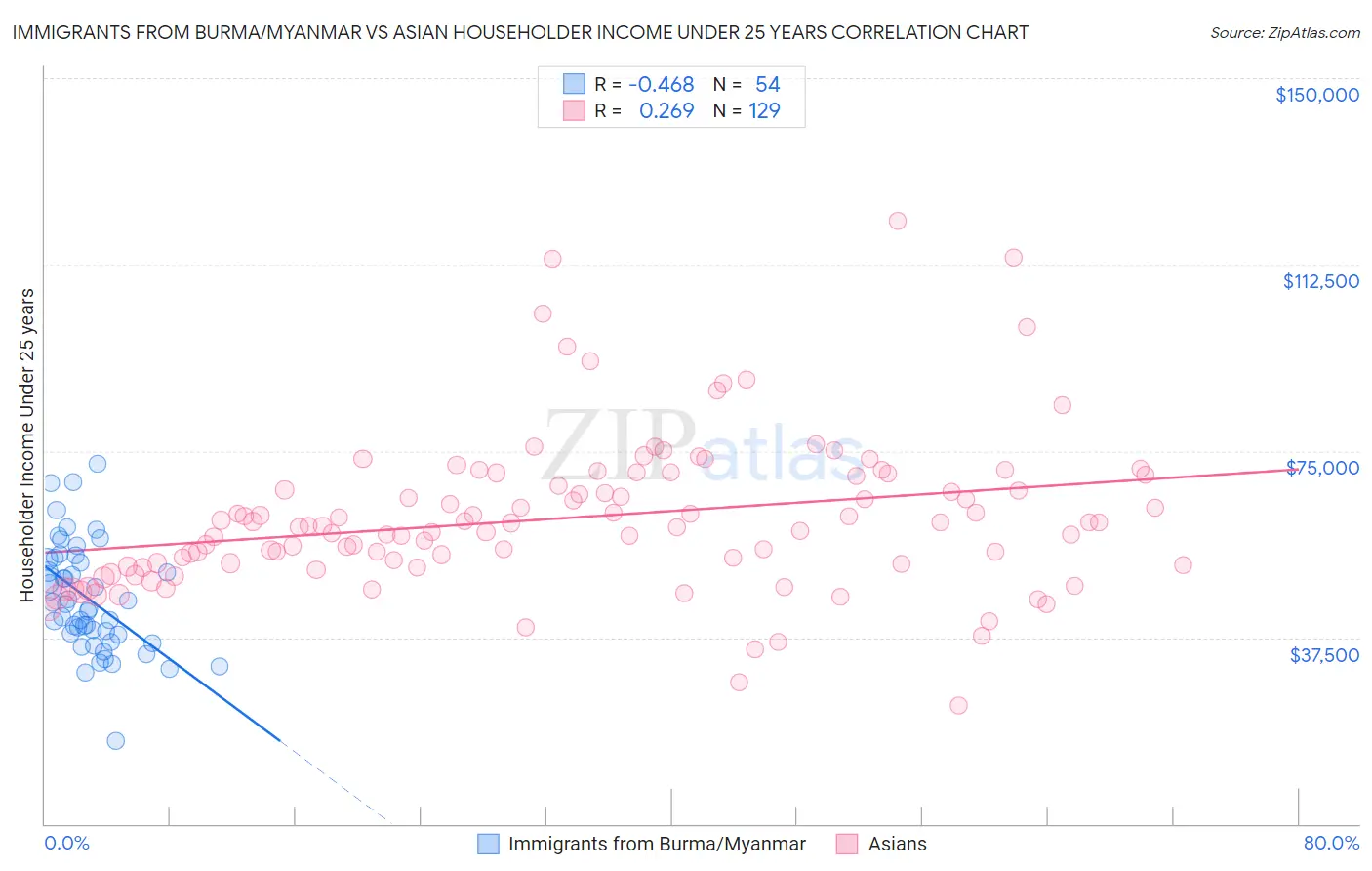 Immigrants from Burma/Myanmar vs Asian Householder Income Under 25 years