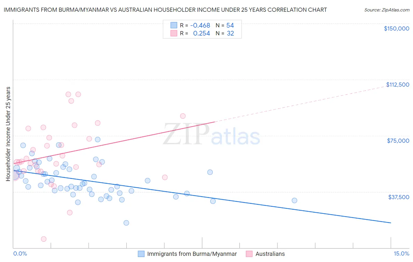 Immigrants from Burma/Myanmar vs Australian Householder Income Under 25 years