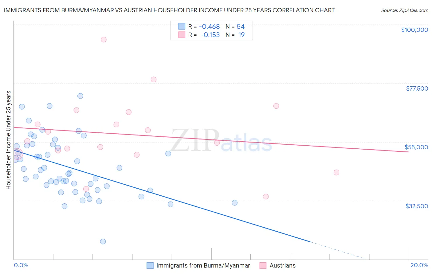 Immigrants from Burma/Myanmar vs Austrian Householder Income Under 25 years