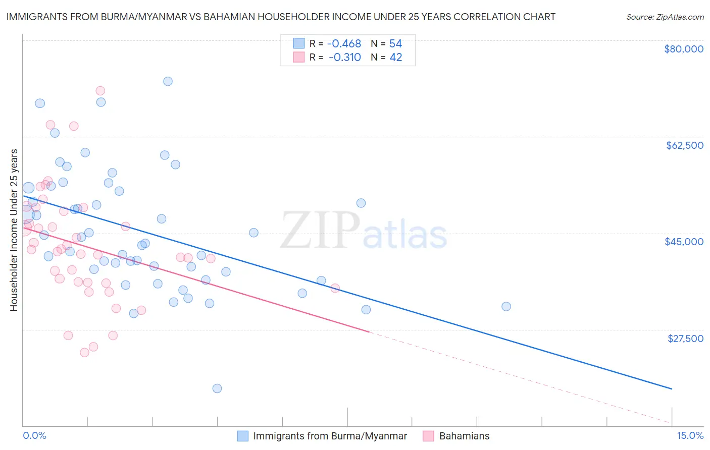 Immigrants from Burma/Myanmar vs Bahamian Householder Income Under 25 years