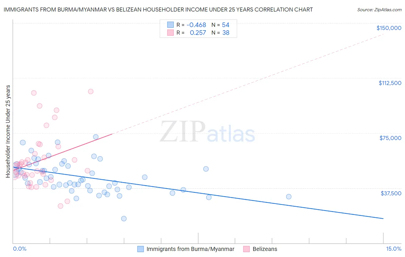 Immigrants from Burma/Myanmar vs Belizean Householder Income Under 25 years