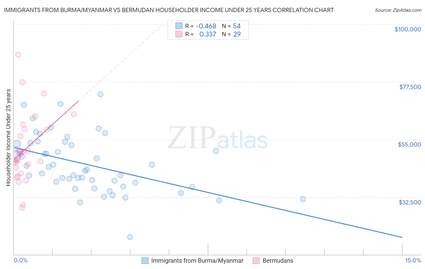 Immigrants from Burma/Myanmar vs Bermudan Householder Income Under 25 years