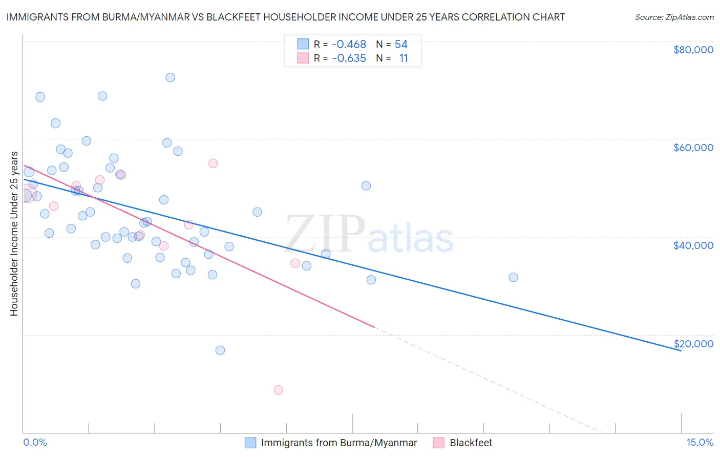 Immigrants from Burma/Myanmar vs Blackfeet Householder Income Under 25 years