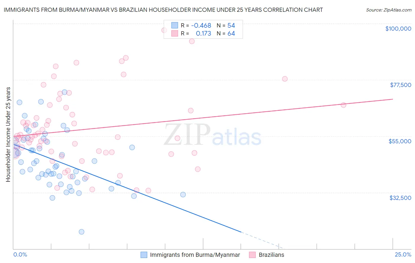 Immigrants from Burma/Myanmar vs Brazilian Householder Income Under 25 years