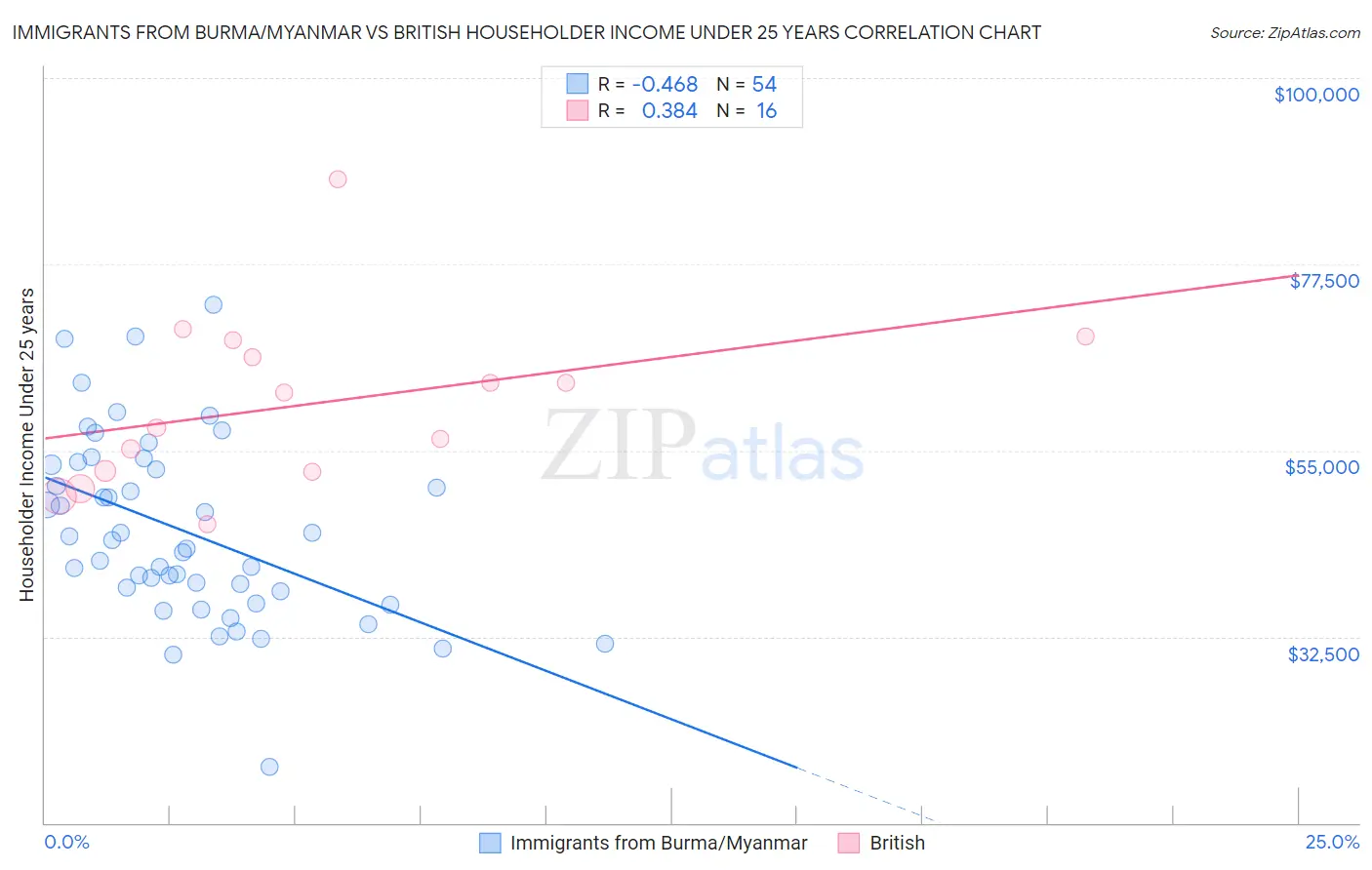 Immigrants from Burma/Myanmar vs British Householder Income Under 25 years