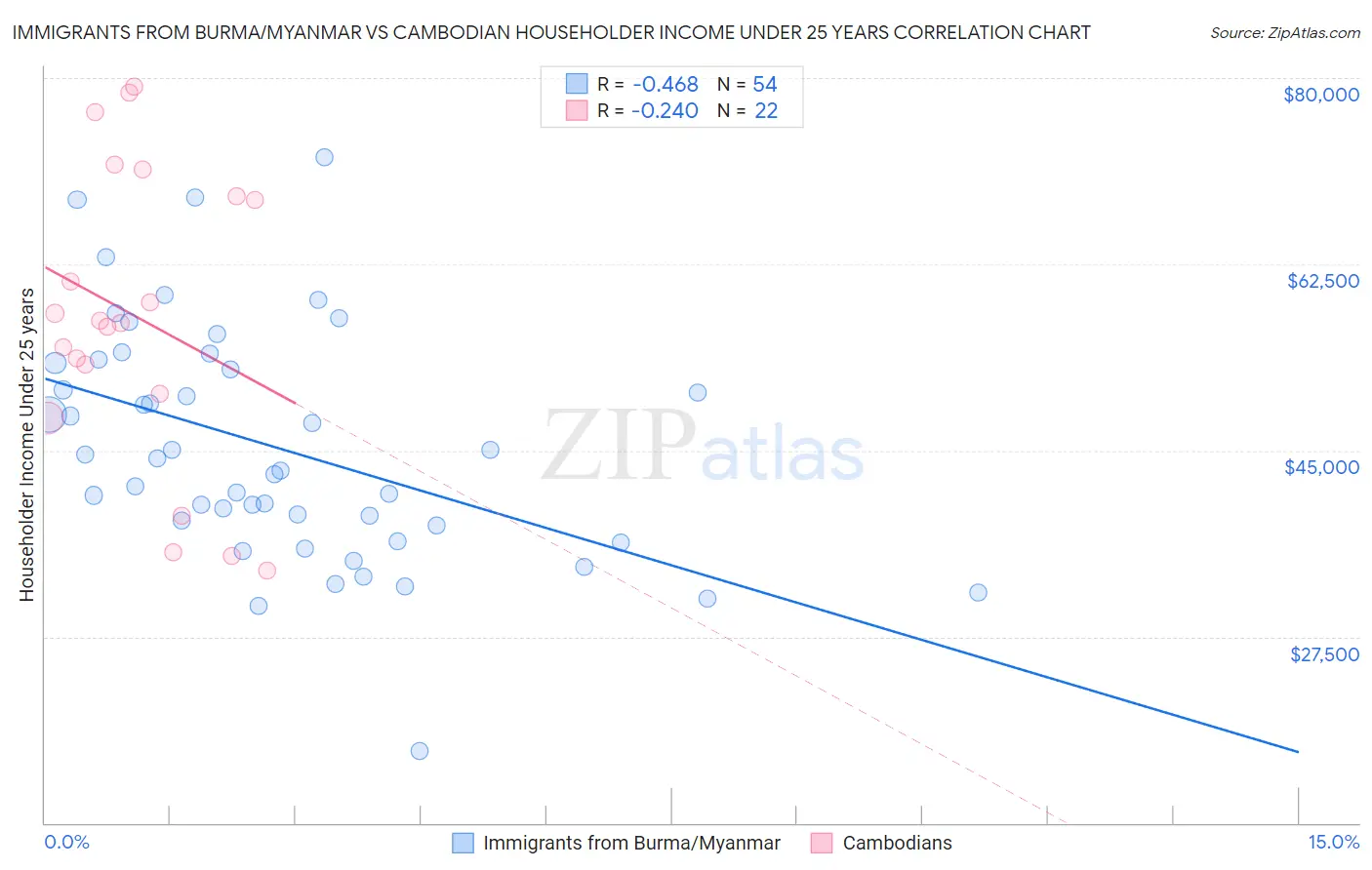 Immigrants from Burma/Myanmar vs Cambodian Householder Income Under 25 years