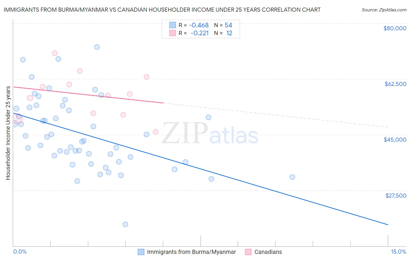 Immigrants from Burma/Myanmar vs Canadian Householder Income Under 25 years