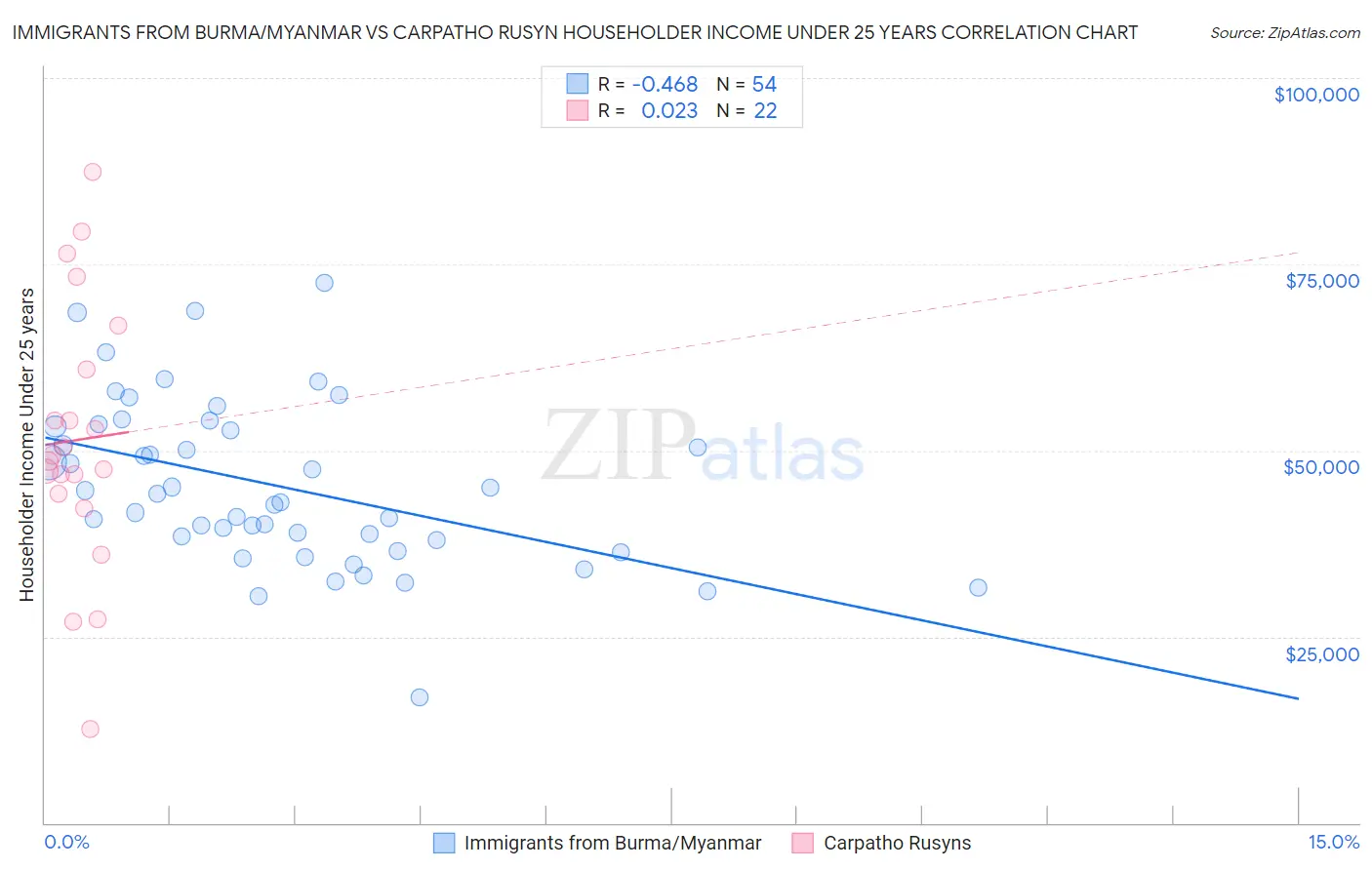 Immigrants from Burma/Myanmar vs Carpatho Rusyn Householder Income Under 25 years