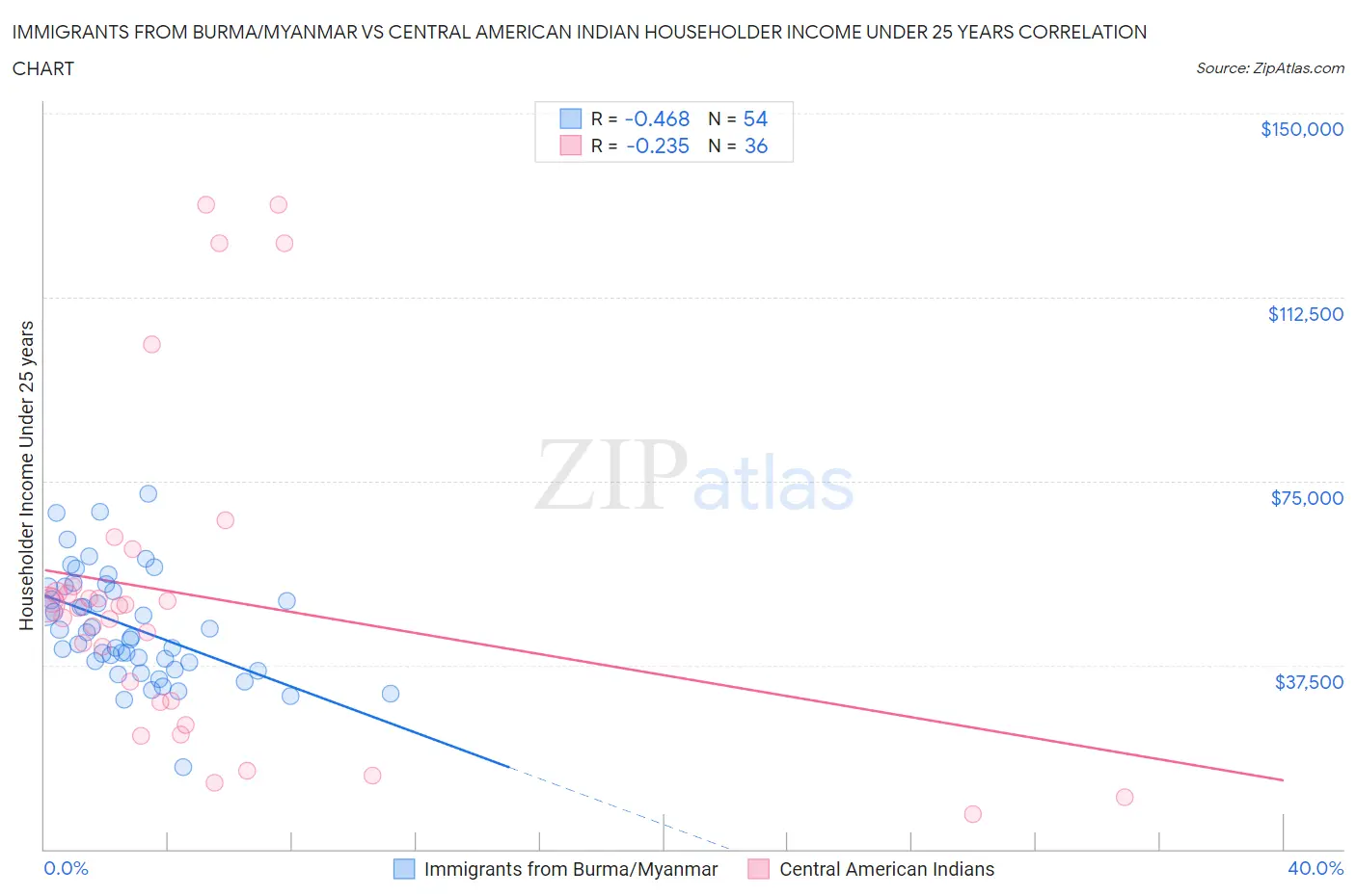 Immigrants from Burma/Myanmar vs Central American Indian Householder Income Under 25 years