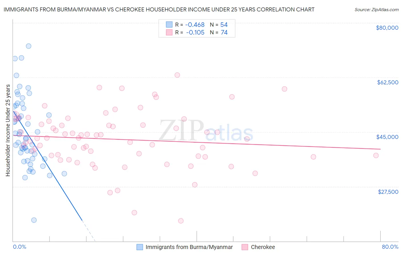 Immigrants from Burma/Myanmar vs Cherokee Householder Income Under 25 years