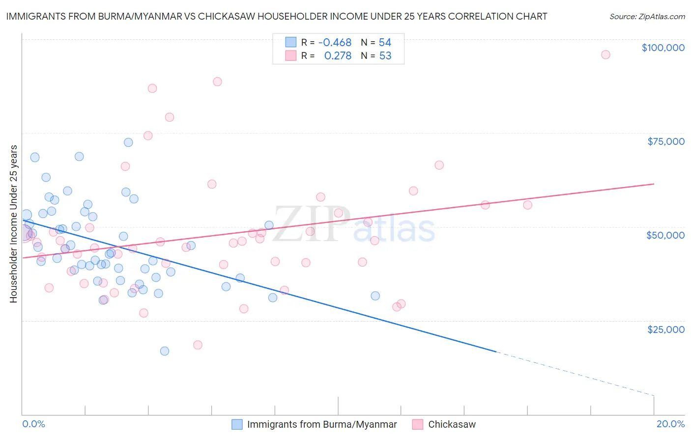 Immigrants from Burma/Myanmar vs Chickasaw Householder Income Under 25 years