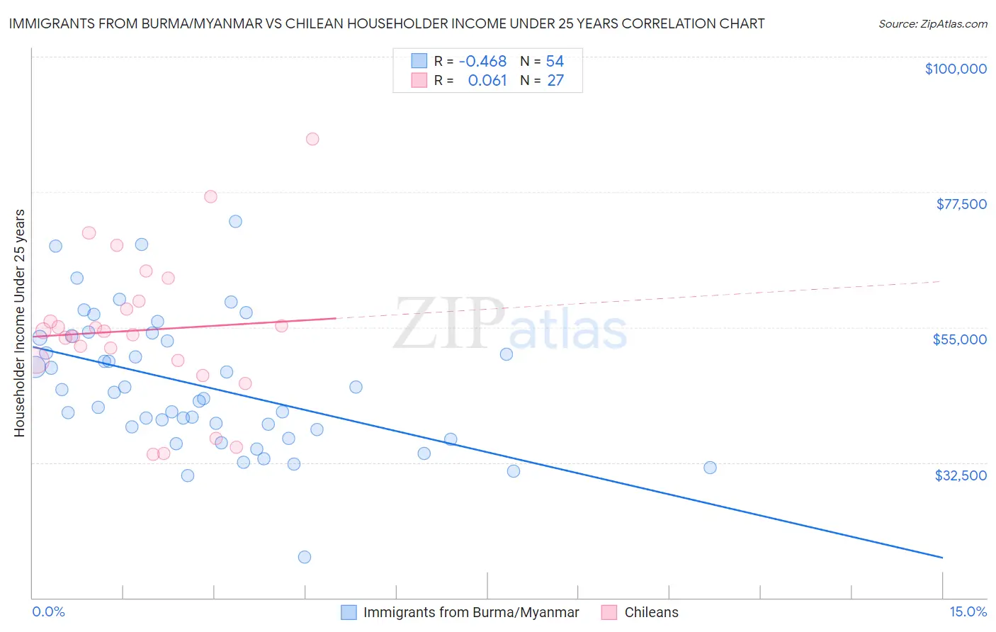 Immigrants from Burma/Myanmar vs Chilean Householder Income Under 25 years