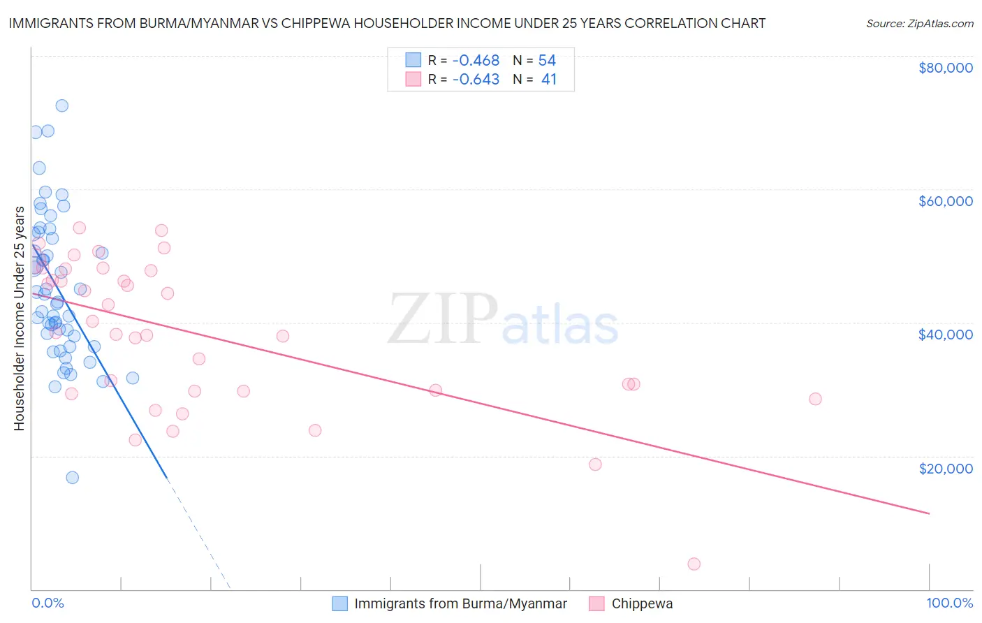 Immigrants from Burma/Myanmar vs Chippewa Householder Income Under 25 years