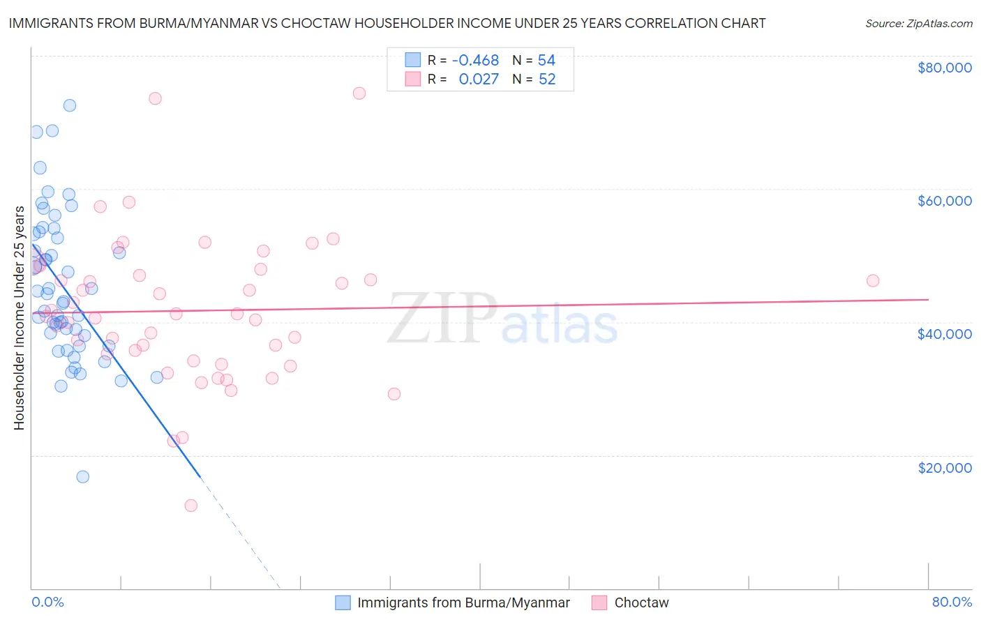 Immigrants from Burma/Myanmar vs Choctaw Householder Income Under 25 years