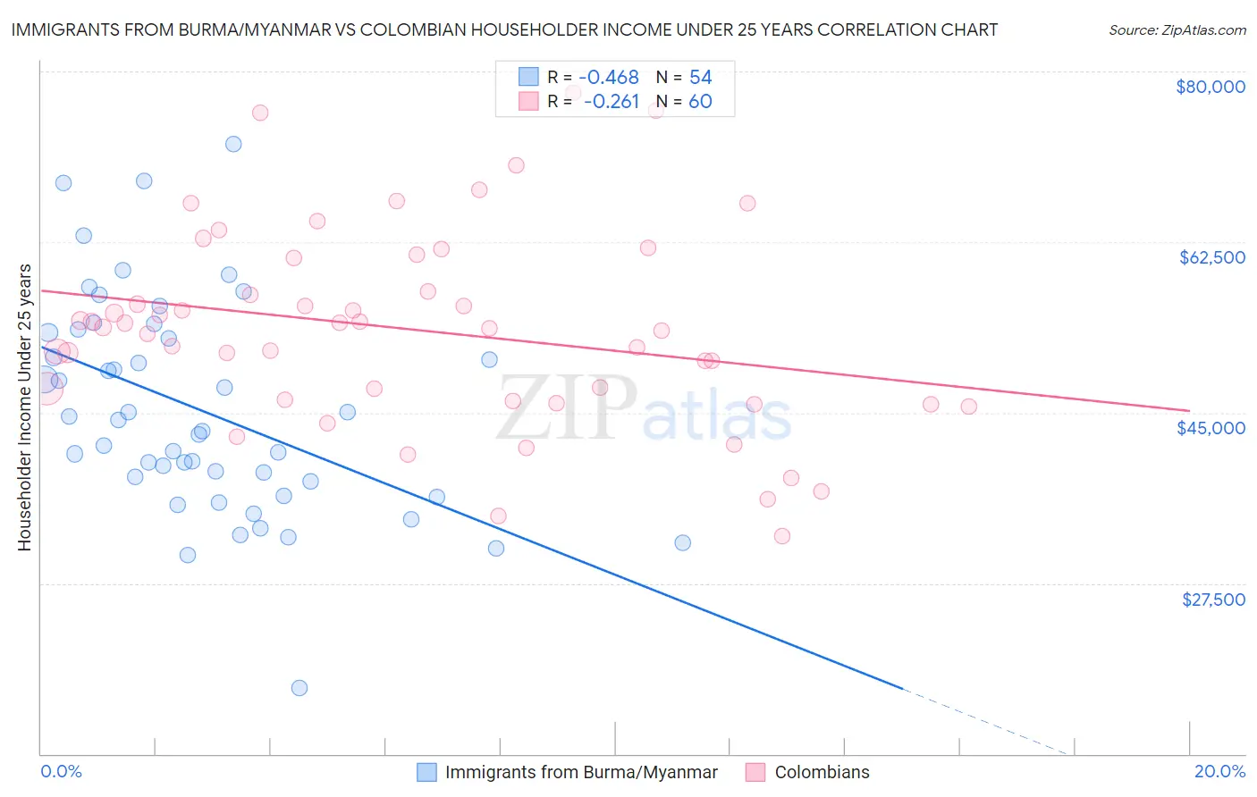 Immigrants from Burma/Myanmar vs Colombian Householder Income Under 25 years