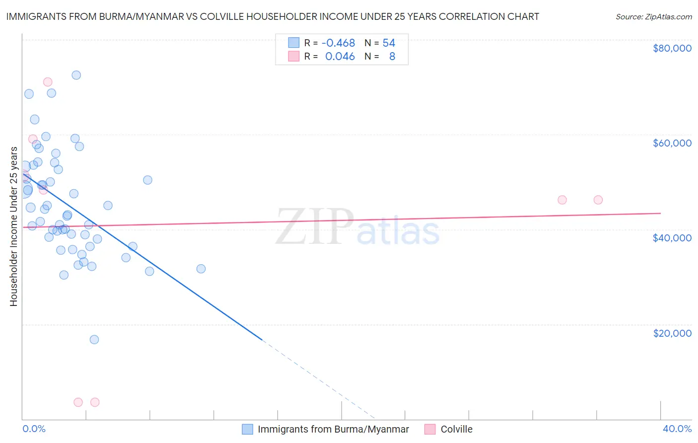 Immigrants from Burma/Myanmar vs Colville Householder Income Under 25 years