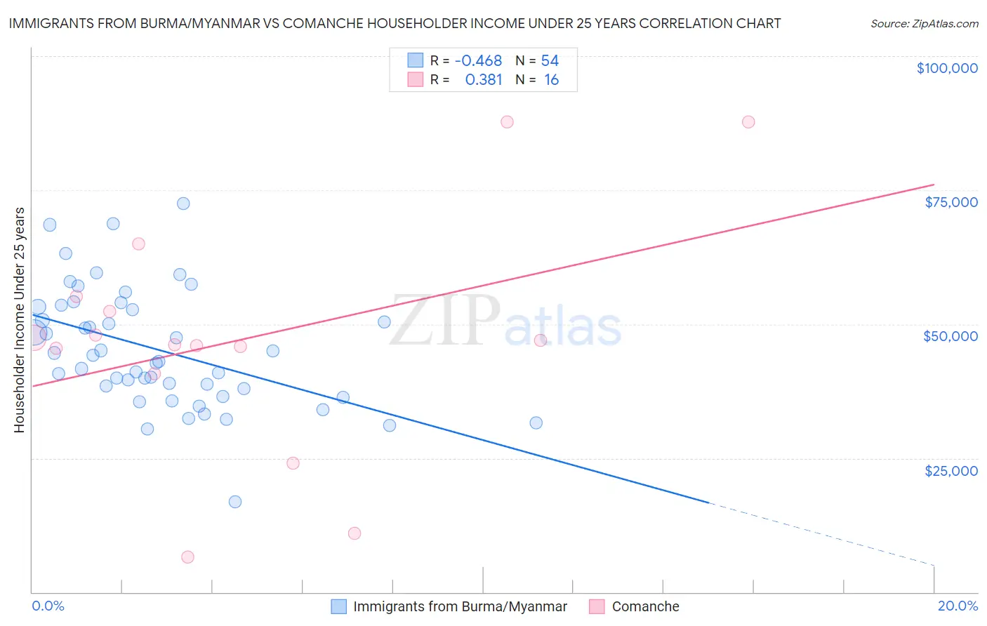 Immigrants from Burma/Myanmar vs Comanche Householder Income Under 25 years