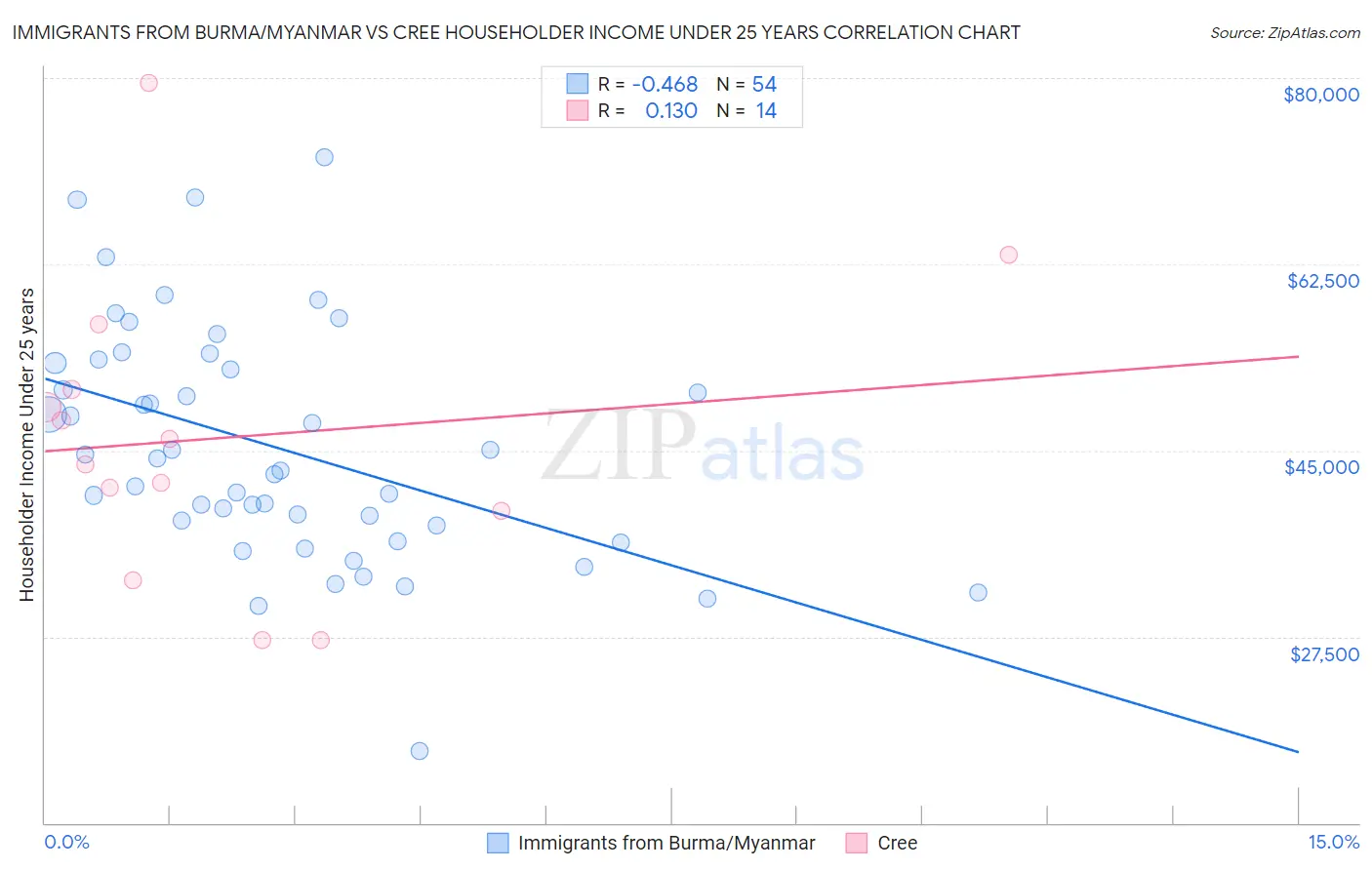 Immigrants from Burma/Myanmar vs Cree Householder Income Under 25 years