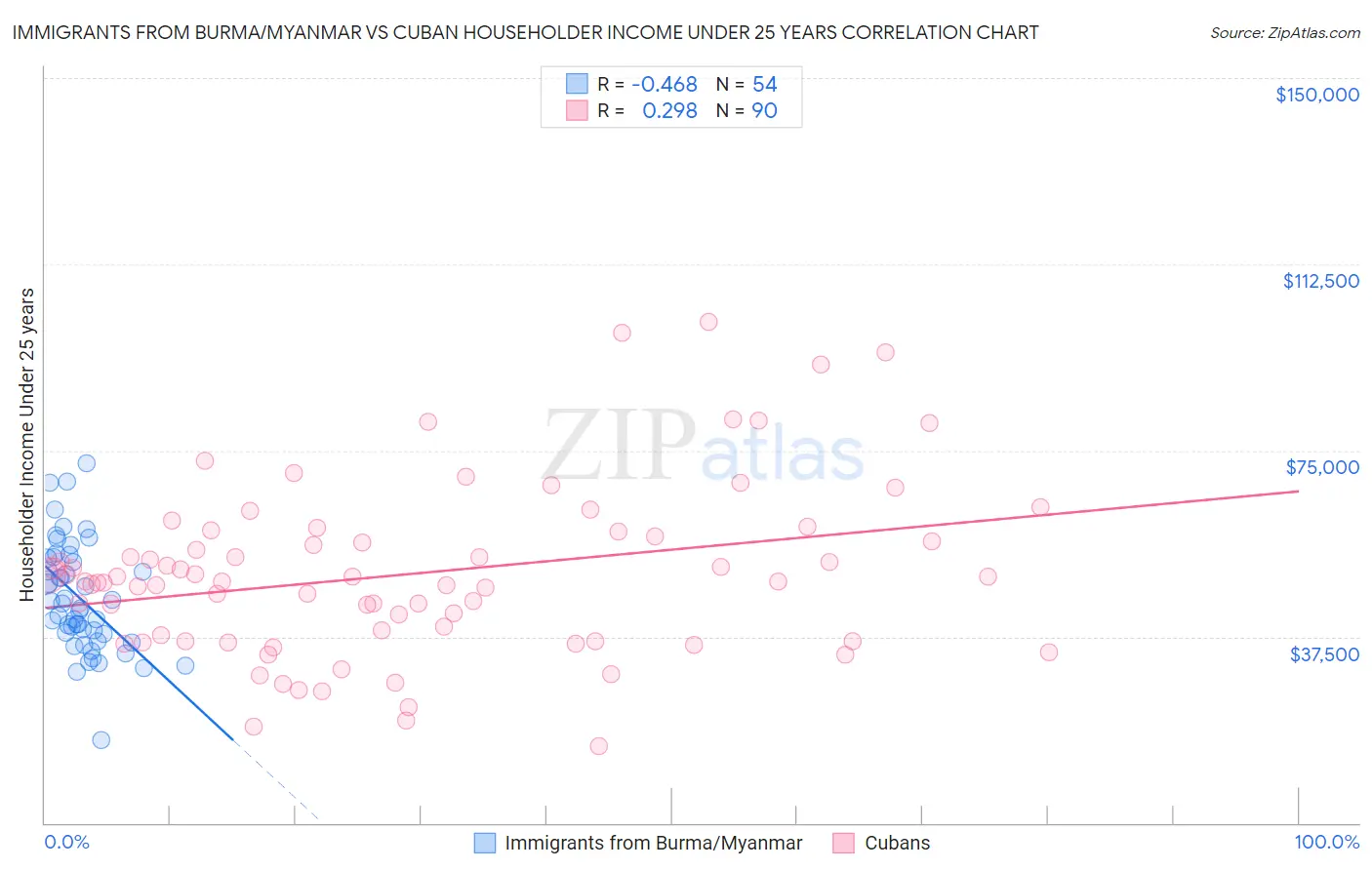 Immigrants from Burma/Myanmar vs Cuban Householder Income Under 25 years