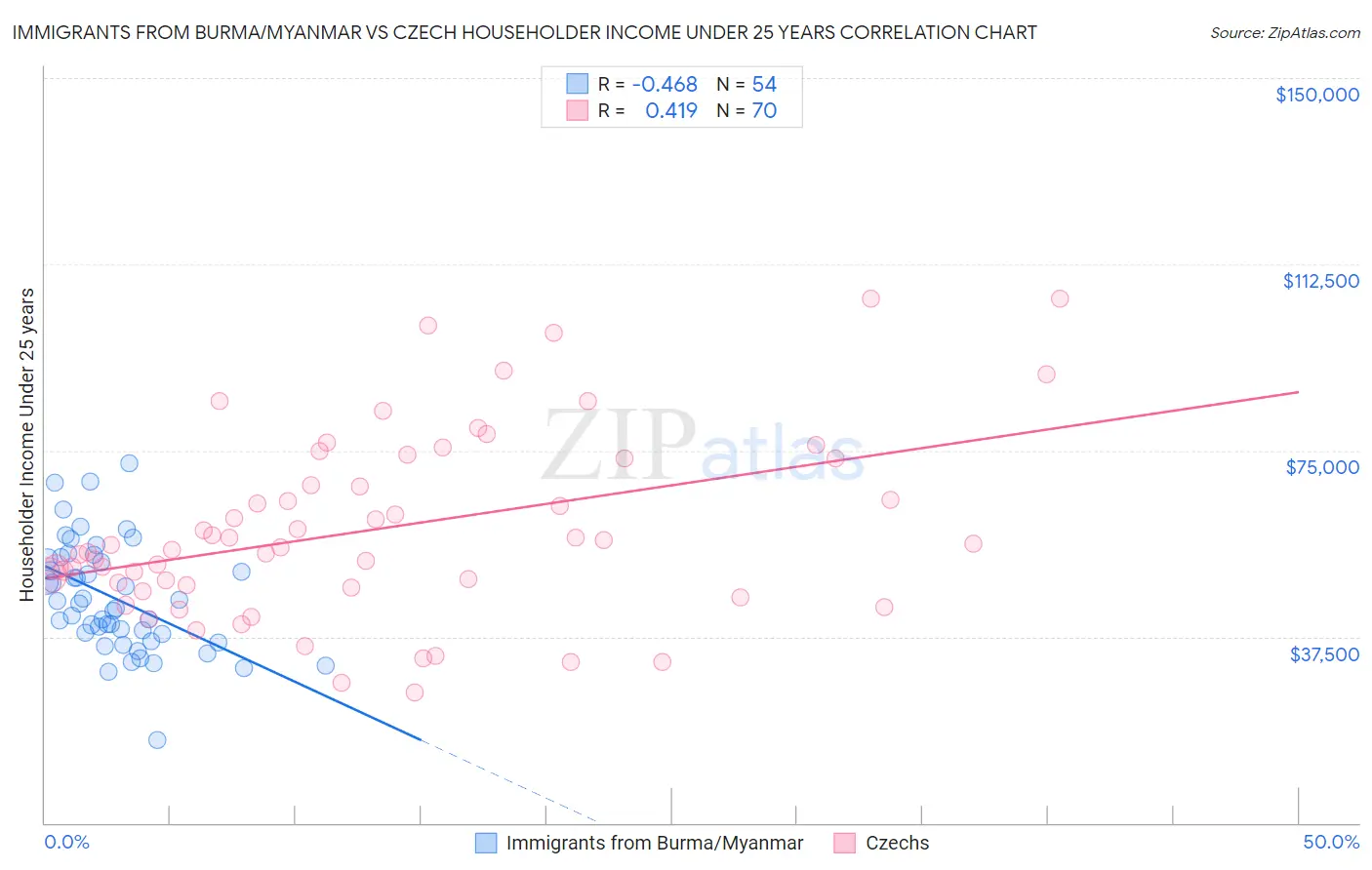 Immigrants from Burma/Myanmar vs Czech Householder Income Under 25 years